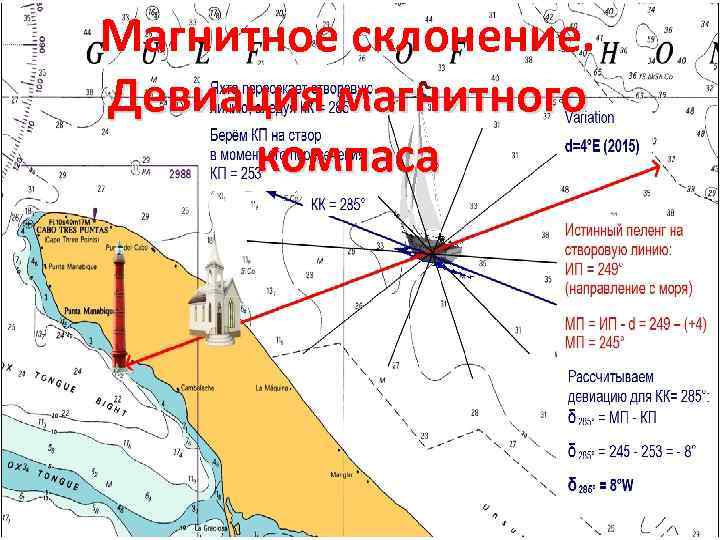 Магнитное склонение. Девиация магнитного компаса 