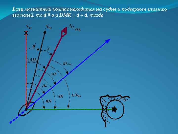 Если магнитный компас находится на судне и подвержен влиянию его полей, то d #