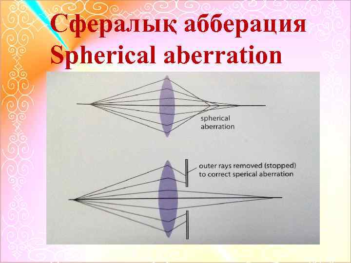 Сфералық абберация Spherical aberration 