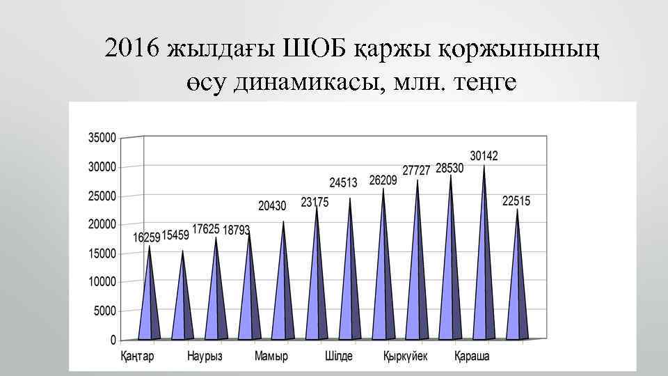 2016 жылдағы ШОБ қаржы қоржынының өсу динамикасы, млн. теңге 
