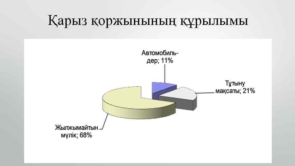Қарыз қоржынының құрылымы 