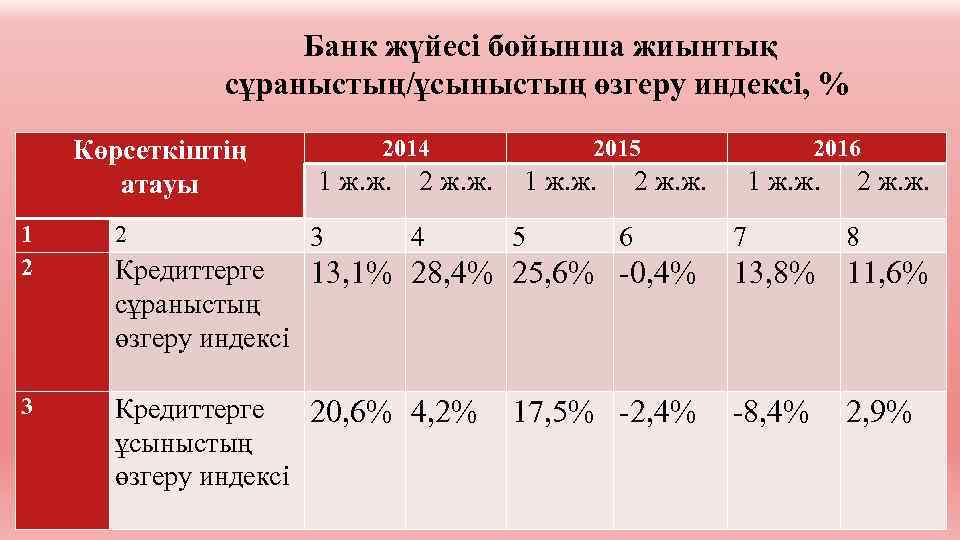Банк жүйесі бойынша жиынтық сұраныстың/ұсыныстың өзгеру индексі, % Көрсеткіштің атауы 2014 1 ж. ж.