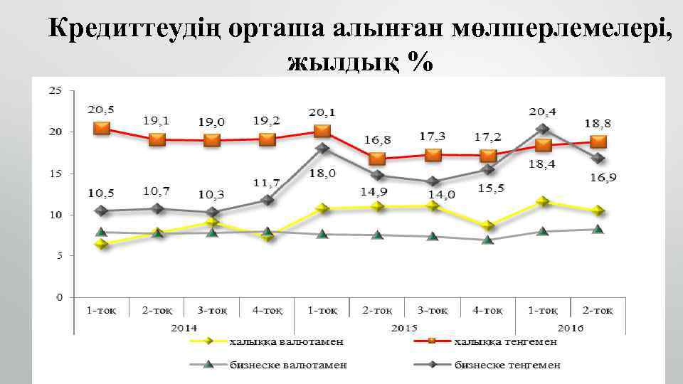 Кредиттеудің орташа алынған мөлшерлемелері, жылдық % 