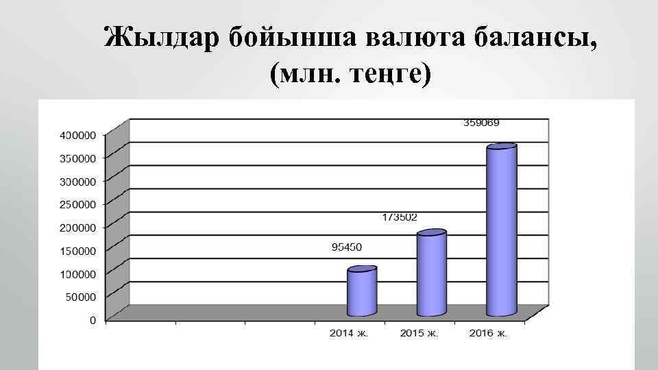 Жылдар бойынша валюта балансы, (млн. теңге) 