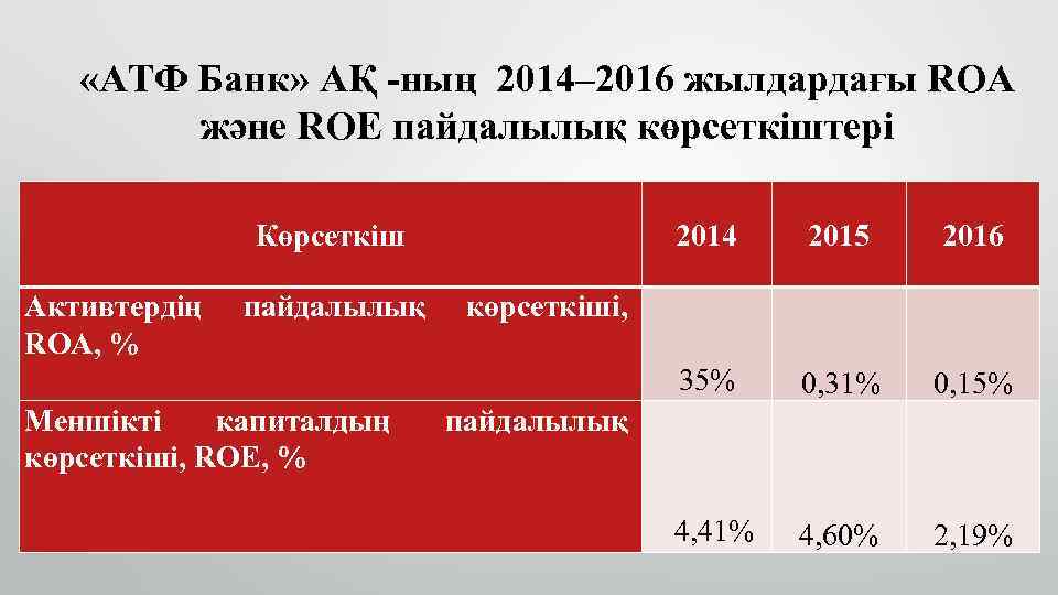  «АТФ Банк» АҚ -ның 2014– 2016 жылдардағы ROA және ROE пайдалылық көрсеткіштері Көрсеткіш