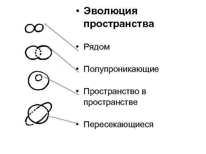  • Эволюция пространства • Рядом • Полупроникающие • Пространство в пространстве • Пересекающиеся