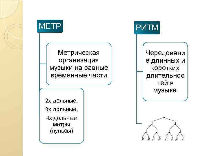 МЕТР Метрическая организация музыки на равные временные части 2 х дольные, 3 х дольные,