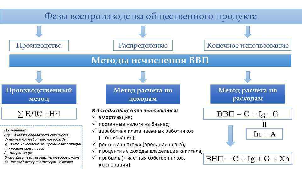 Фазы воспроизводства общественного продукта Производство Распределение Конечное использование Методы исчисления ВВП Производственный метод ∑