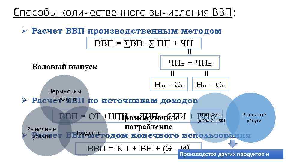 Методы расчета ввп