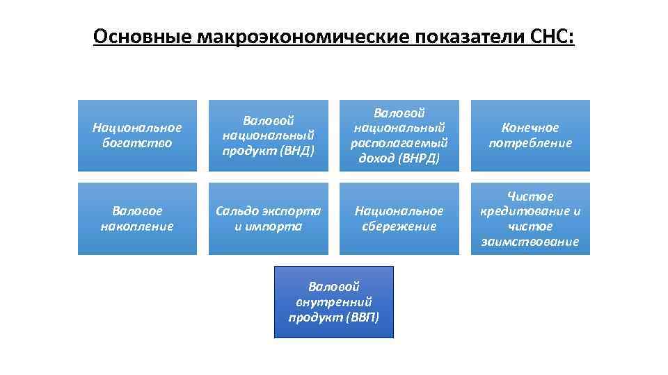 Контрольная работа по теме Национальное богатство в системе показателей системы национальных счетов