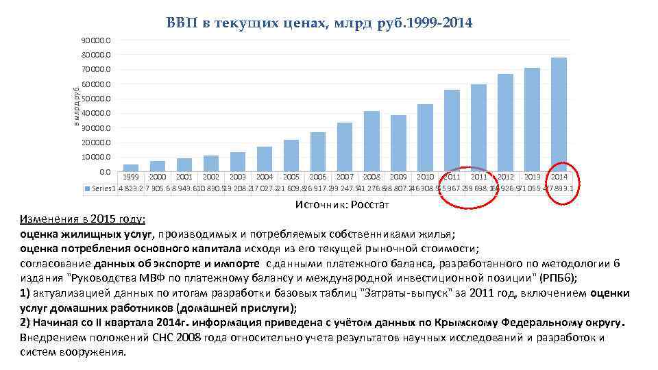 ВВП в текущих ценах, млрд руб. 1999 -2014 90 000. 0 80 000. 0
