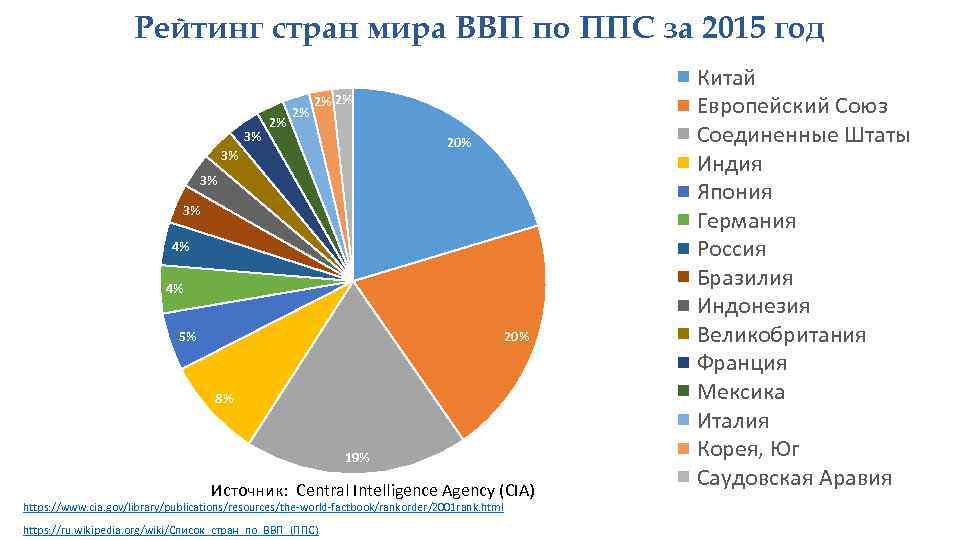 Рейтинг стран мира ВВП по ППС за 2015 год 3% 2% 2% 20% 3%