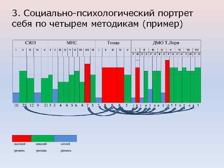 3. Социально-психологический портрет себя по четырем методикам (пример) 