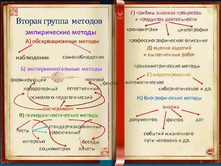 Вторая группа методов эмпирические методы А) обсервационные методы наблюдение самонаблюдение Б) экспериментальные методы формирующий