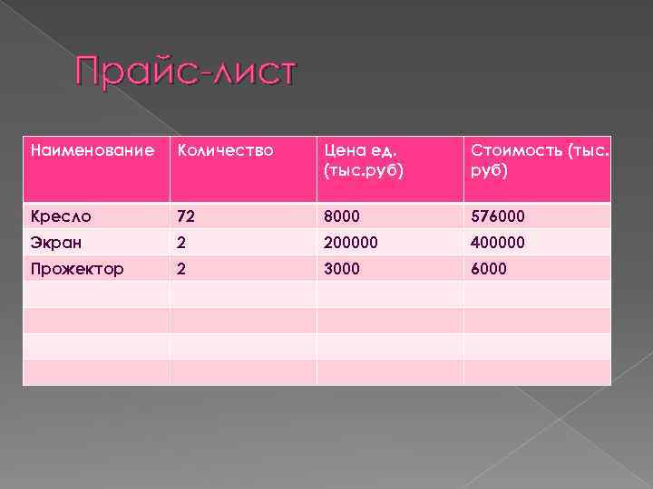 Прайс-лист Наименование Количество Цена ед. (тыс. руб) Стоимость (тыс. руб) Кресло 72 8000 576000