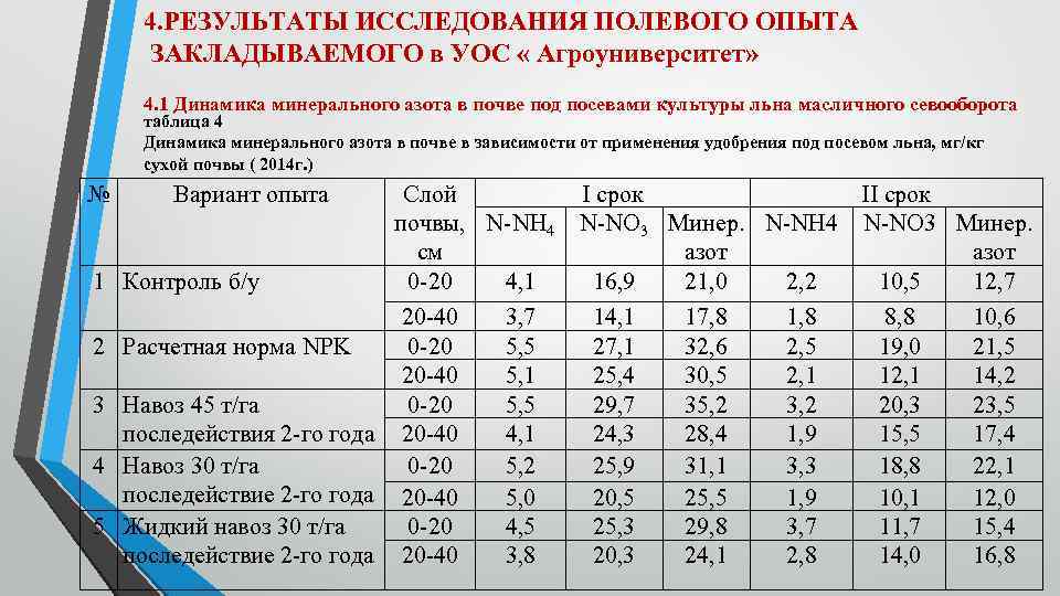 4. РЕЗУЛЬТАТЫ ИССЛЕДОВАНИЯ ПОЛЕВОГО ОПЫТА ЗАКЛАДЫВАЕМОГО в УОС « Агроуниверситет» 4. 1 Динамика минерального