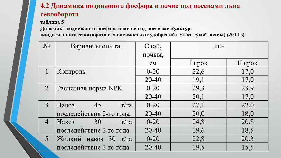 4. 2 Динамика подвижного фосфора в почве под посевами льна севооборота таблица 5 Динамика