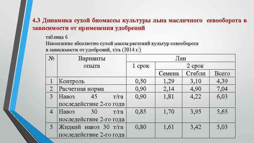 4. 3 Динамика сухой биомассы культуры льна масличного севооборота в зависимости от применения удобрений