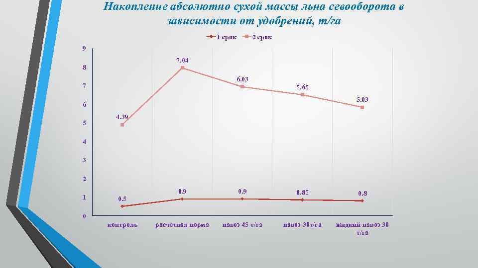 Накопление абсолютно сухой массы льна севооборота в зависимости от удобрений, т/га 1 срок 2