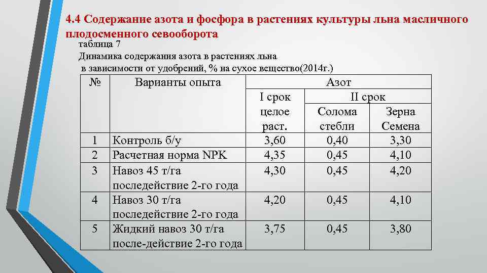 4. 4 Содержание азота и фосфора в растениях культуры льна масличного плодосменного севооборота таблица