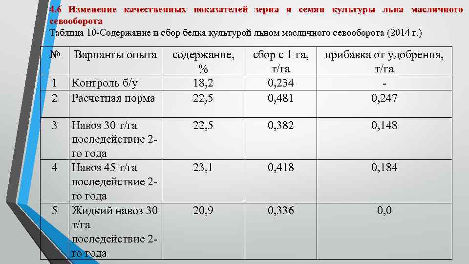 4. 6 Изменение качественных показателей зерна и семян культуры льна масличного севооборота Таблица 10