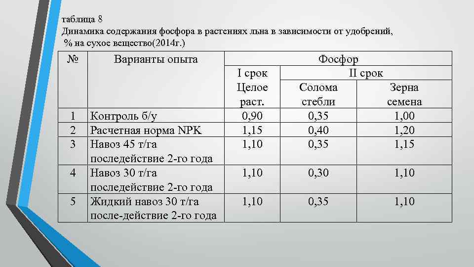 таблица 8 Динамика содержания фосфора в растениях льна в зависимости от удобрений, % на