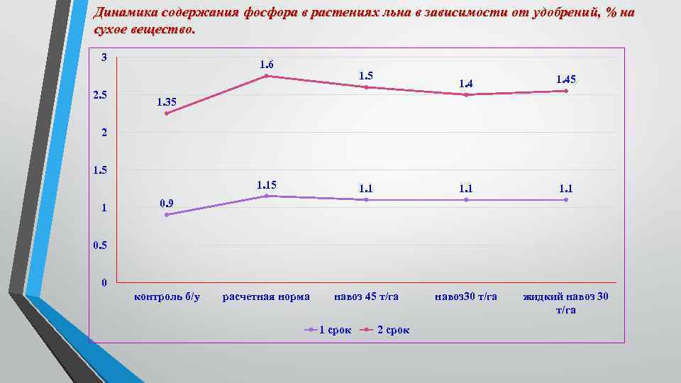 Динамика содержания фосфора в растениях льна в зависимости от удобрений, % на сухое вещество.