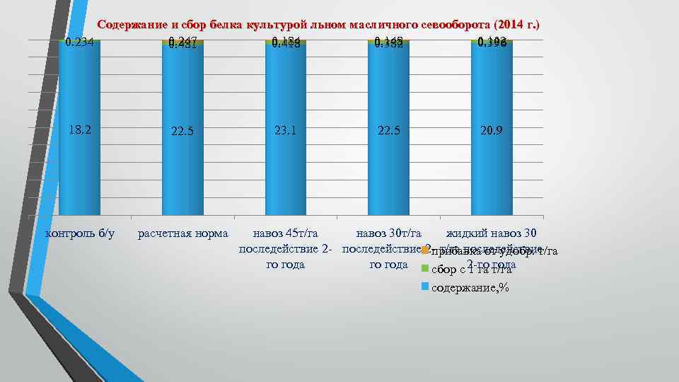 Содержание и сбор белка культурой льном масличного севооборота (2014 г. ) 0. 247 0.
