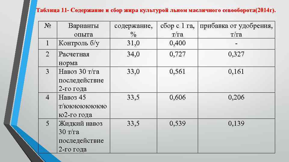 Таблица 11 - Содержание и сбор жира культурой льном масличного севооборота(2014 г). № 1