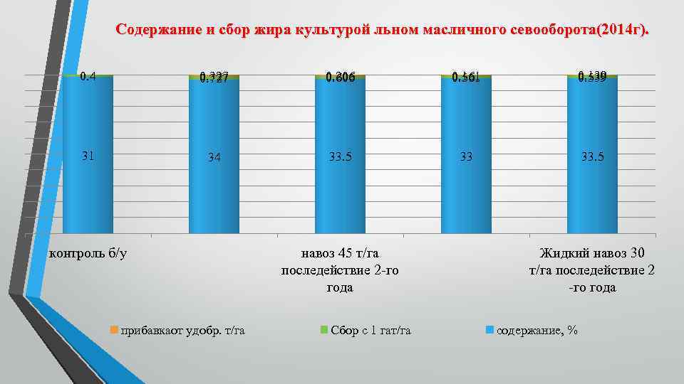 Содержание и сбор жира культурой льном масличного севооборота(2014 г). 0. 4 0. 327 0.