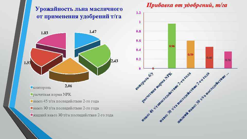 Урожайность льна масличного от применения удобрений т/га Прибавка от удобрений, т/га 1. 2 1