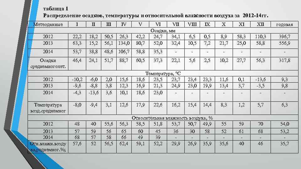 таблица 1 Распределение осадков, температуры и относительной влажности воздуха за 2012 -14 гг. Метеоданные