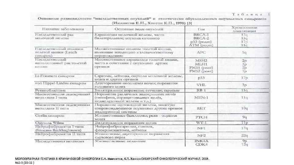 МОЛЕКУЛЯРНАЯ ГЕНЕТИКА В КЛИНИЧЕСКОЙ ОНКОЛОГИИ Е. Н. Имянитов, К. П. Хансон. СИБИРСКИЙ ОНКОЛОГИЧЕСКИЙ ЖУРНАЛ.