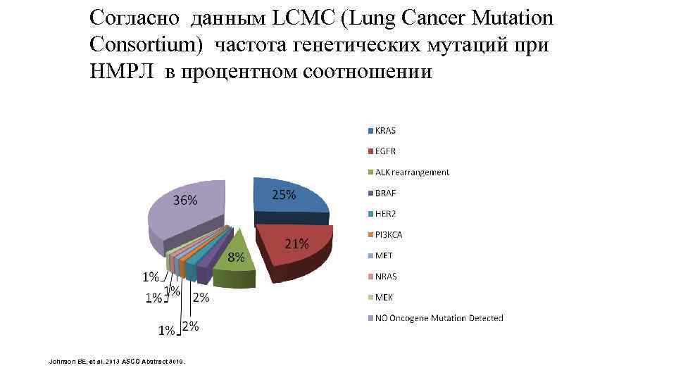   Согласно данным LCMC (Lung Cancer Mutation   Consortium) частота генетических мутаций