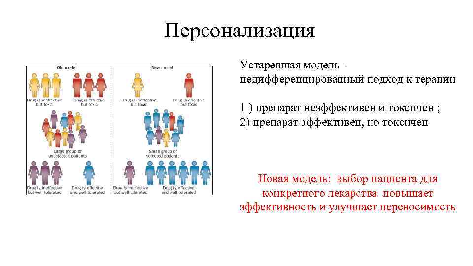 Персонализация  Устаревшая модель -  недифференцированный подход к терапии   1 )