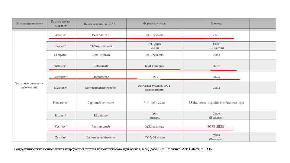 Современные технологии создания неприродных антител для клинического применения, С. М. Деева, Е. Н. Лебеденко,