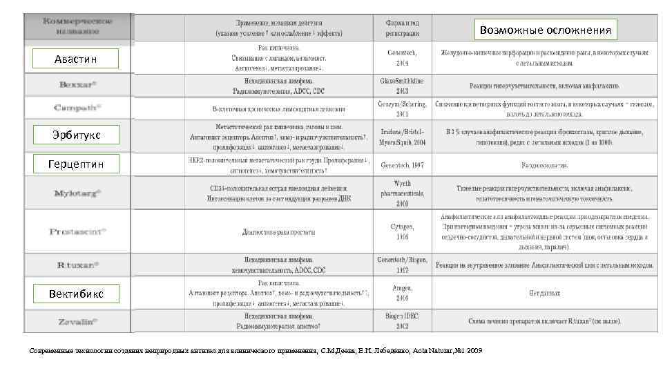      Возможные осложнения   Авастин  Эрбитукс  Герцептин