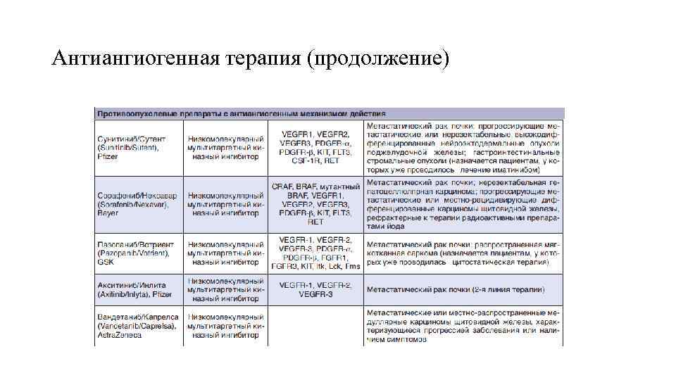 Антиангиогенная терапия (продолжение) 