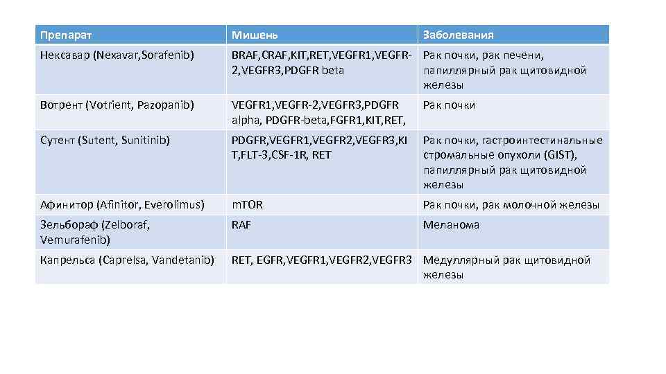 Препарат      Мишень     Заболевания Нексавар (Nexavar,