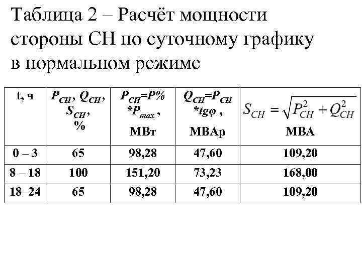 Таблица 2 – Расчёт мощности стороны СН по суточному графику в нормальном режиме t,