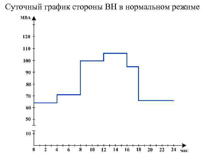 Суточный график стороны ВН в нормальном режиме 