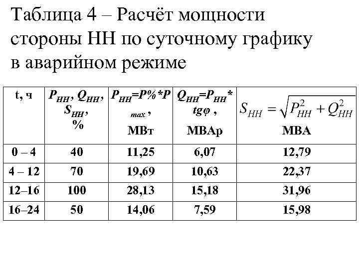 Таблица 4 – Расчёт мощности стороны НН по суточному графику в аварийном режиме t,