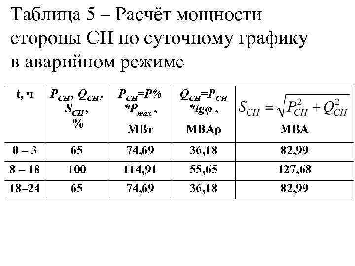 Таблица 5 – Расчёт мощности стороны СН по суточному графику в аварийном режиме t,