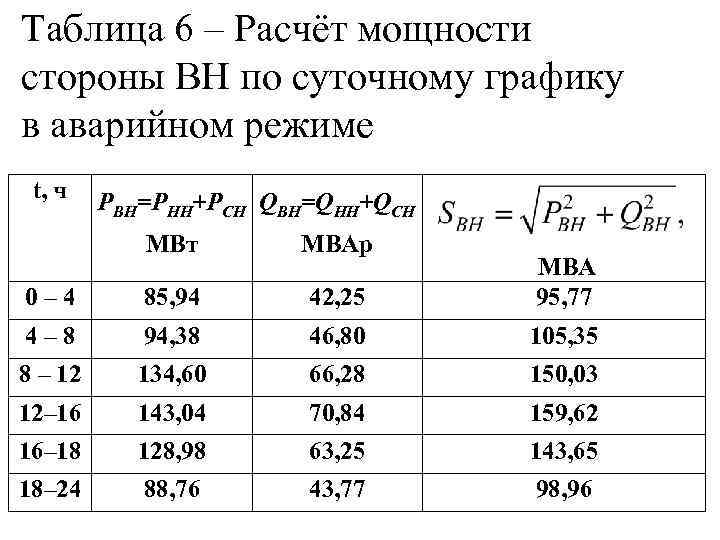 Таблица 6 – Расчёт мощности стороны ВН по суточному графику в аварийном режиме t,