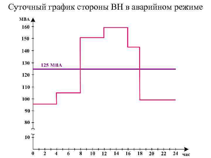 Суточный график стороны ВН в аварийном режиме 