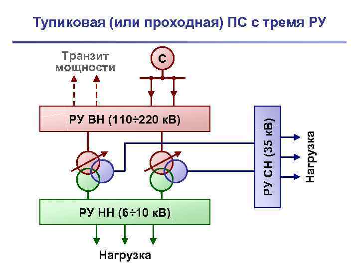 Тупиковая (или проходная) ПС с тремя РУ Транзит   С  мощности 