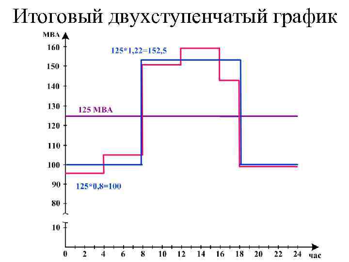 Итоговый двухступенчатый график 