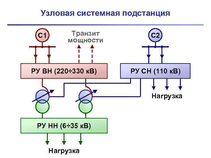  Узловая системная подстанция  С 1  Транзит  С 2  мощности