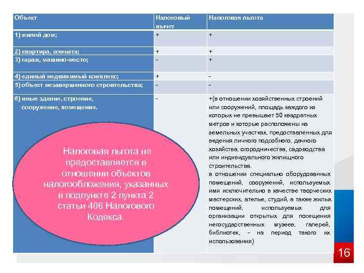 Объект      Налоговый  Налоговая льгота    вычет