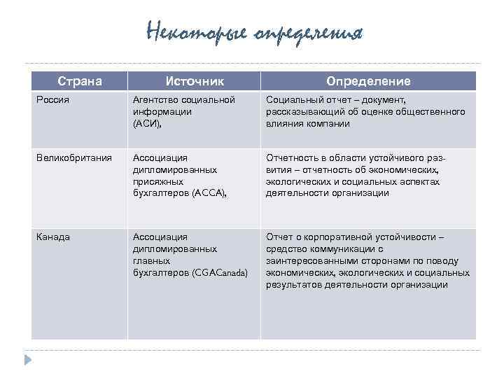     Некоторые определения  Страна   Источник   